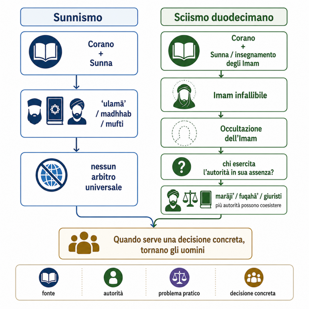 Schema dell’autorità nell’Islam sunnita e nello sciismo duodecimano: Corano, Sunna, ulema, madhhab, mufti, Imam occultato, marja e giuristi.