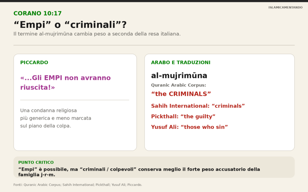 Corano 10:17, confronto tra empi, criminali e colpevoli per il termine arabo mujrimun