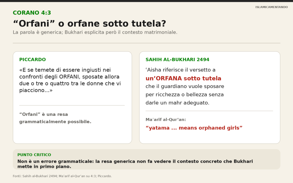 Corano 4:3, significato di orfani e riferimento alle orfane sotto tutela nell’esegesi islamica