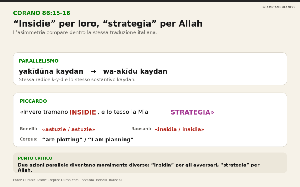 Corano 86:15-16, confronto tra insidie e strategia nella traduzione di Piccardo